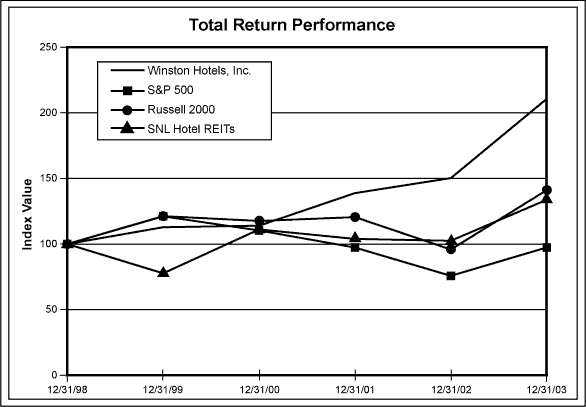 (PERFORMANCE CHART)